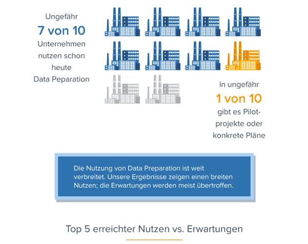 Infografik: Data Preparation im Fachbereich in der DACH-Region