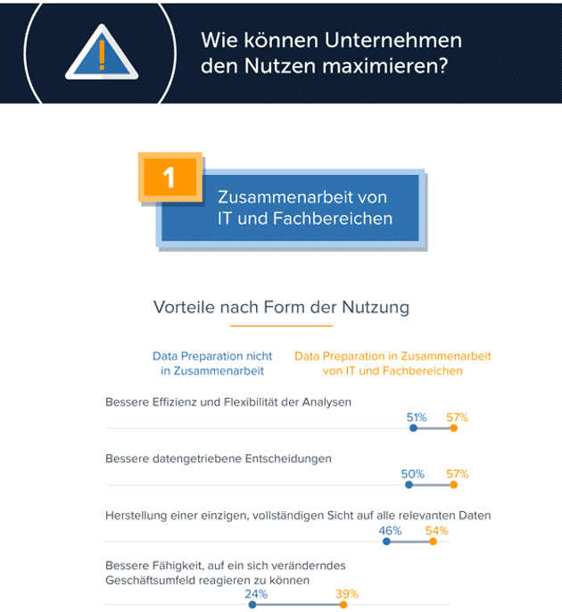 Infografik: Data Preparation im Fachbereich in der DACH-Region