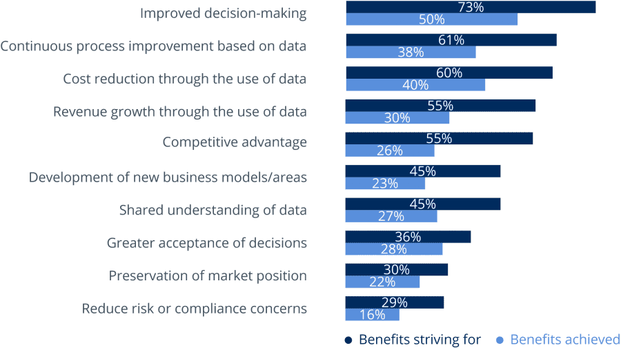 Data Culture Eats Data Strategy for Breakfast