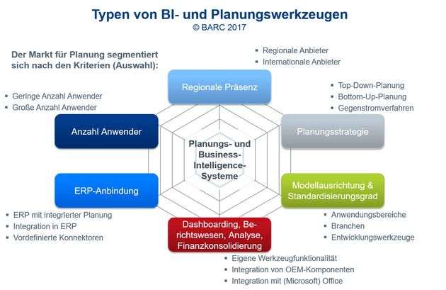 Orientierungshilfe im Softwaremarkt für integrierte Planungs- und BI-Werkzeuge – Welche Segmentierungen sind sinnvoll?