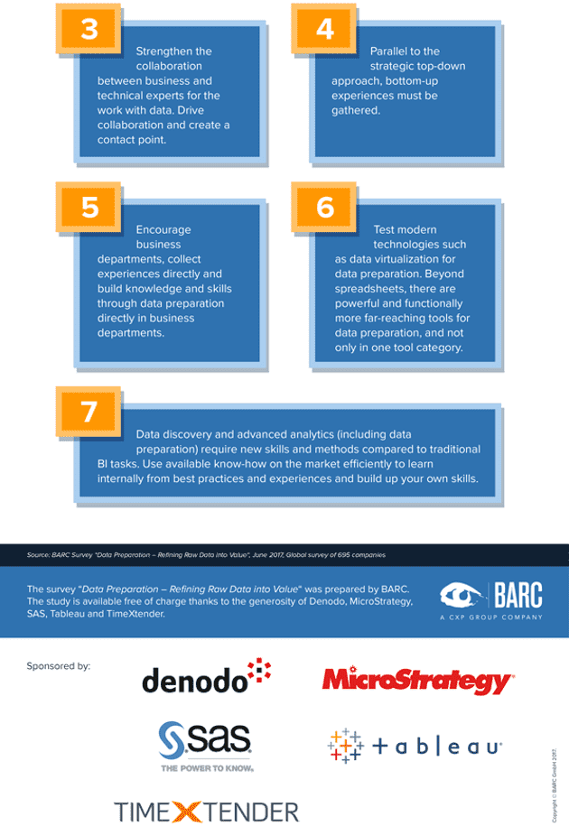 Infografik: Data Preparation im Fachbereich (Weltweite Studie)