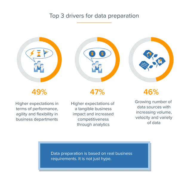 Infografik: Data Preparation im Fachbereich (Weltweite Studie)