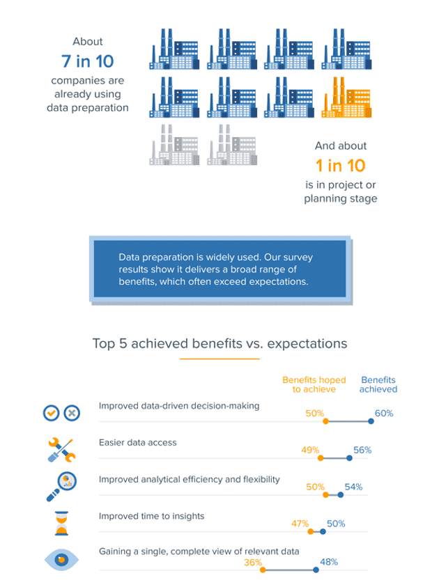 Infografik: Data Preparation im Fachbereich (Weltweite Studie)