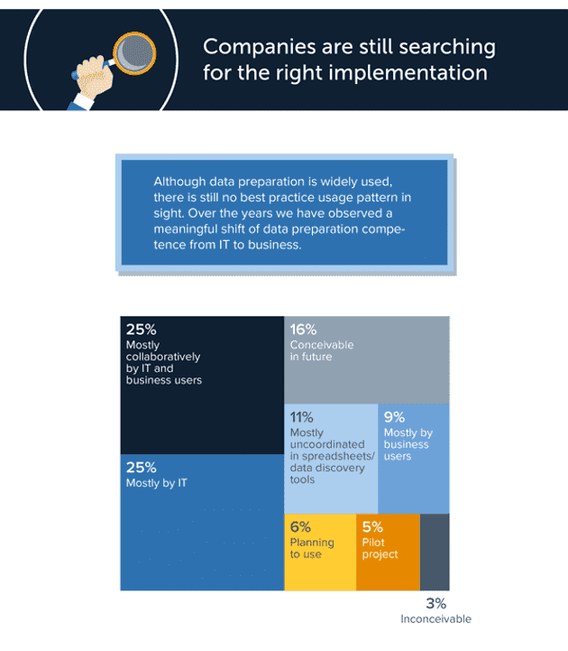 Infografik: Data Preparation im Fachbereich (Weltweite Studie)