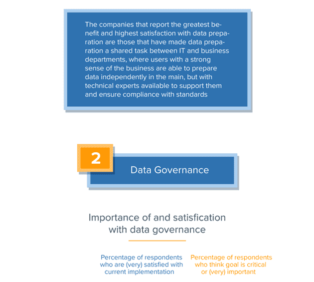 Infografik: Data Preparation im Fachbereich (Weltweite Studie)