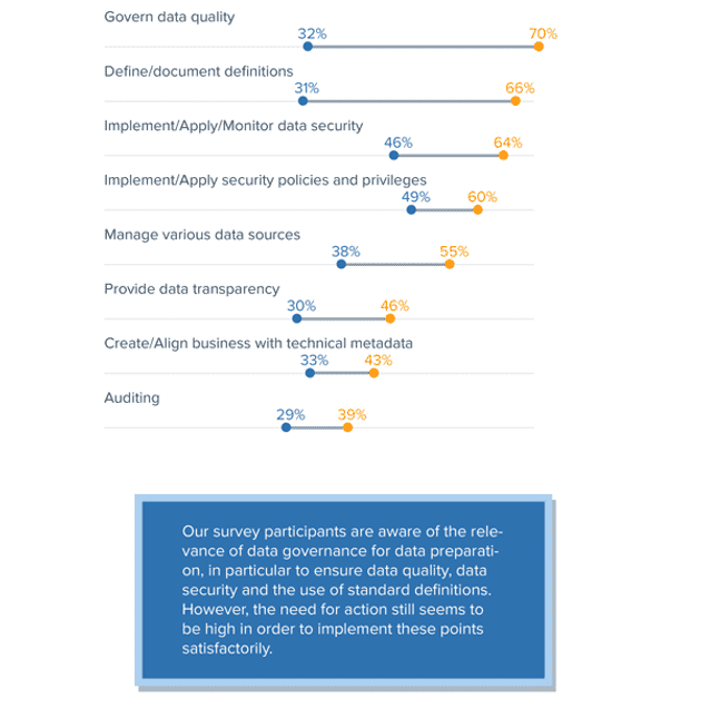 Infografik: Data Preparation im Fachbereich (Weltweite Studie)