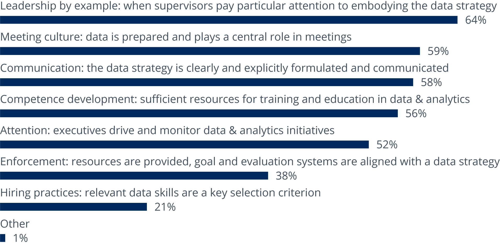 Data Culture Eats Data Strategy for Breakfast