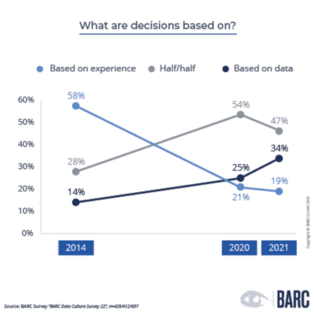 Data Culture: Definition, Herausforderungen & Maßnahmen