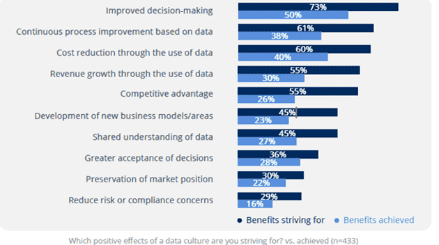 Data Culture: Definition, Herausforderungen & Maßnahmen