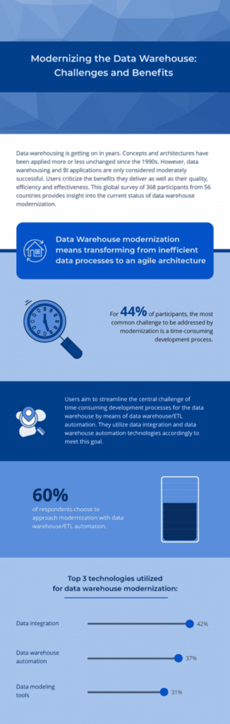 Infografik Data Warehouse Modernization