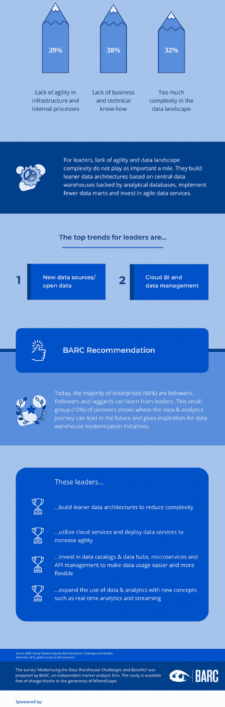 Infografik Data Warehouse Modernization