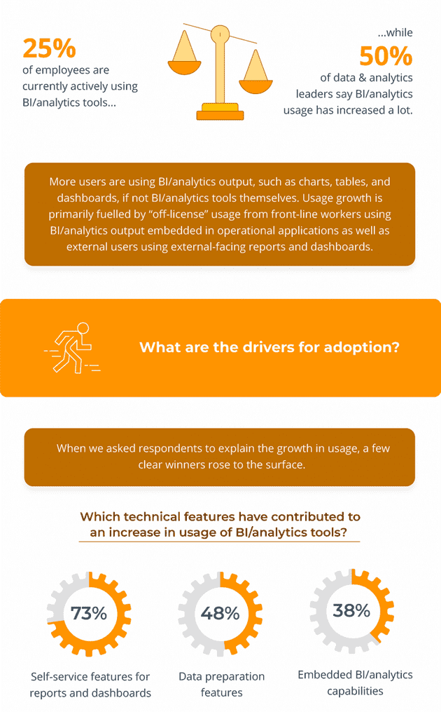 Infografik: Strategies for Driving Adoption and Usage with BI and Analytics