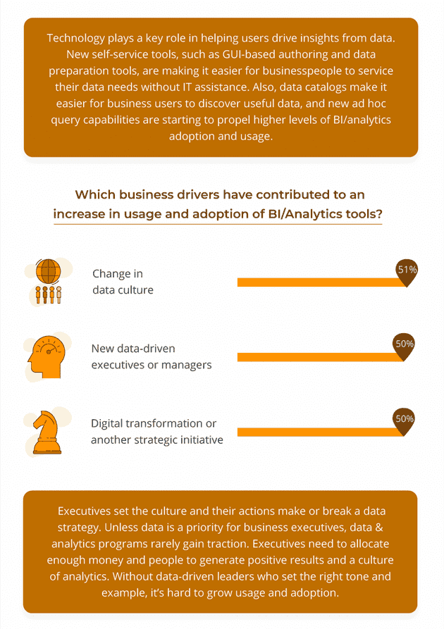 Infografik: Strategies for Driving Adoption and Usage with BI and Analytics