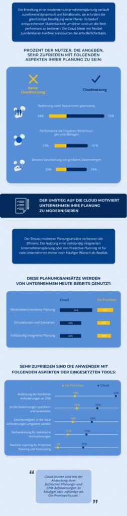 Infografik: Moderne Planung und CPM – Wie Unternehmen von der Cloud profitieren