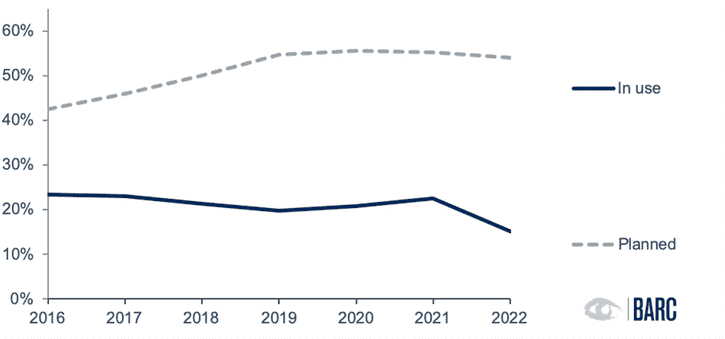 BARC-Survey: BARC Survey Suggests Interest in Predictive Planning May Have Peaked