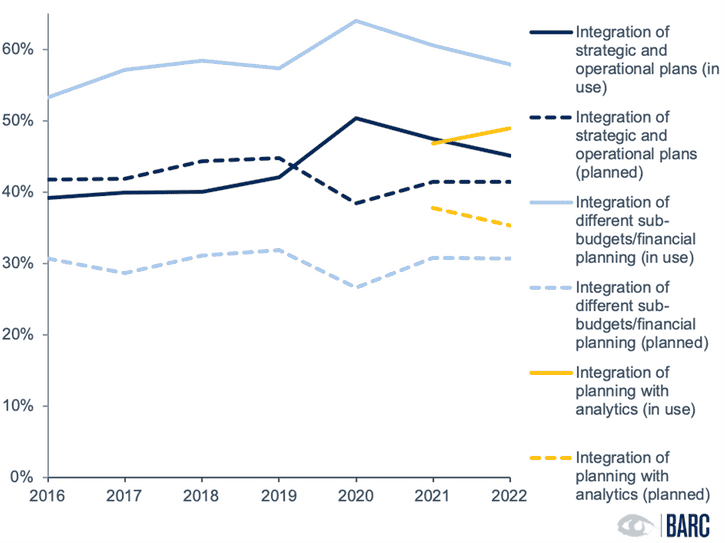 BARC-Survey: BARC Survey Suggests Interest in Predictive Planning May Have Peaked