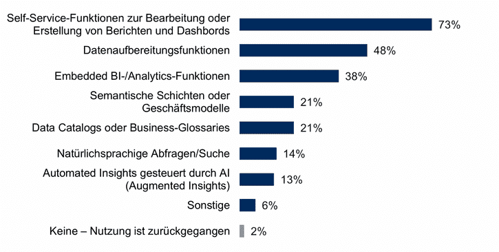 Was treibt die Akzeptanz und Nutzung von BI und Analytics in Unternehmen heute an?