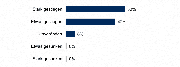 Was treibt die Akzeptanz und Nutzung von BI und Analytics in Unternehmen heute an?