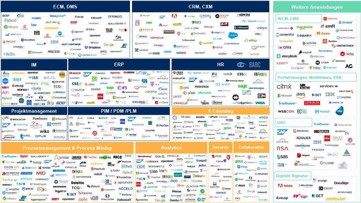 Übersicht über 500 Lösungen mit der Digital Workplace Solution Map