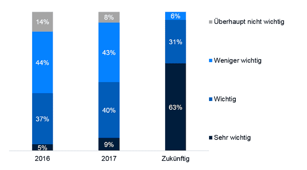Advanced Analytics im Fachbereich, in der IT oder als eigenständiges Lab? – Welches Modell funktioniert in der Praxis?