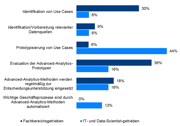 Advanced Analytics im Fachbereich, in der IT oder als eigenständiges Lab? – Welches Modell funktioniert in der Praxis?