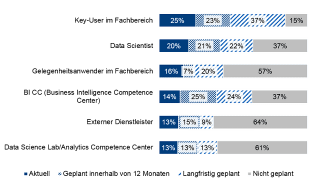 Advanced Analytics im Fachbereich, in der IT oder als eigenständiges Lab? – Welches Modell funktioniert in der Praxis?