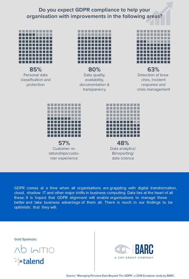 Infografik: Managing personal data beyond the GDPR