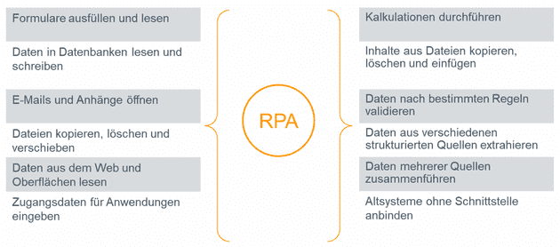 Robotic Process Automation sinnvoll einsetzen