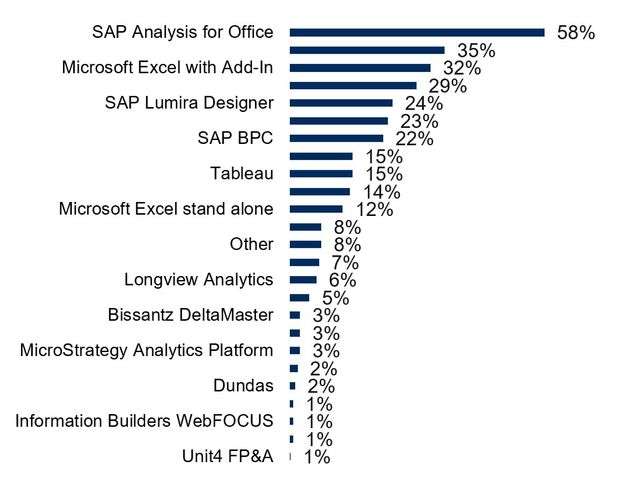 So generieren Sie Mehrwert aus SAP-Daten