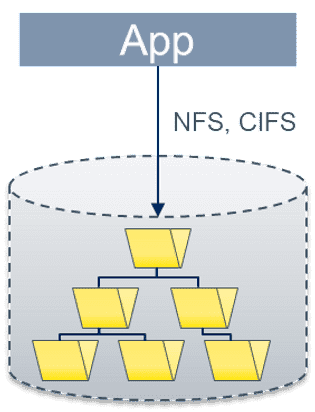 Wie unterscheiden sich Object Storages von File Storages?