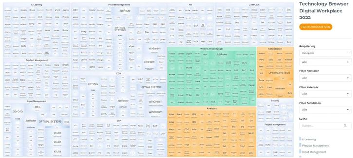 Übersicht über 500 Lösungen mit der Digital Workplace Solution Map