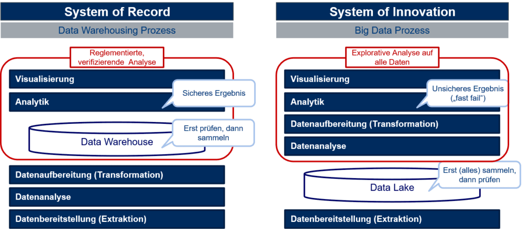 Was ist ein Data Warehouse? – Definition, Ziele und Funktionen