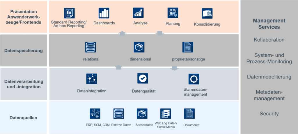 Was ist ein Data Warehouse? – Definition, Ziele und Funktionen