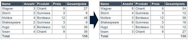 Testen von BI- und DWH-Systemen