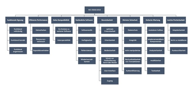 Testen von BI- und DWH-Systemen