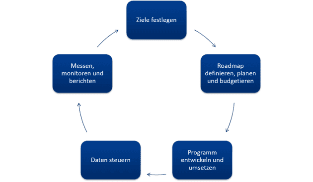 Wege zur Data Governance – Teil 2