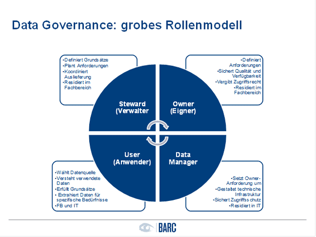 Wege zur Data Governance - Teil 3