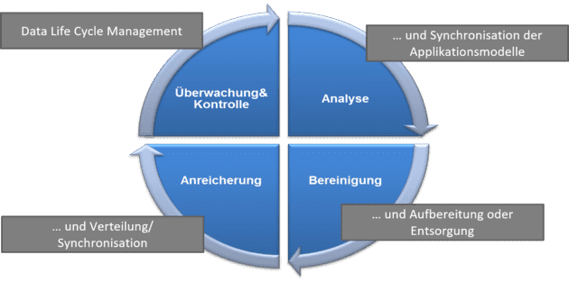 Die Erfolgsfaktoren für zufriedenstellende Datenqualität und Stammdaten