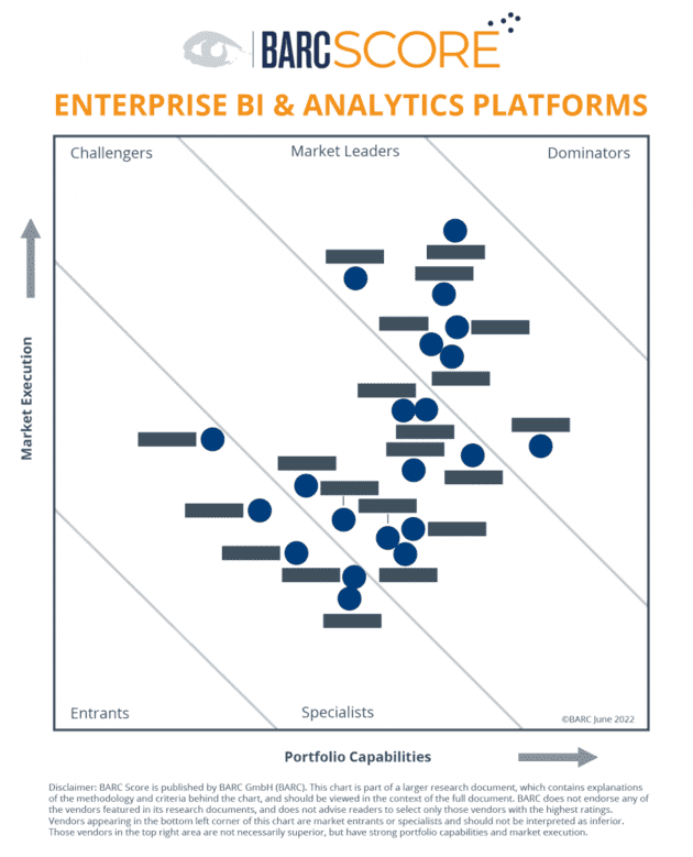 BARC Presents BARC Score Enterprise BI & Analytics Platforms for the 8th Time