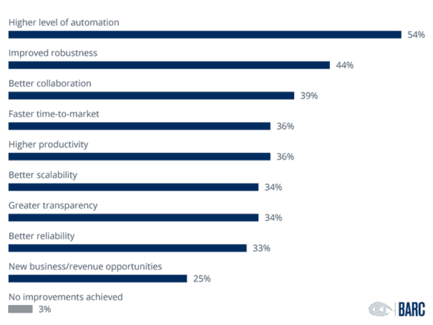 DataOps and MLOps Can Help to Overcome Almost All ML Challenges and Problems