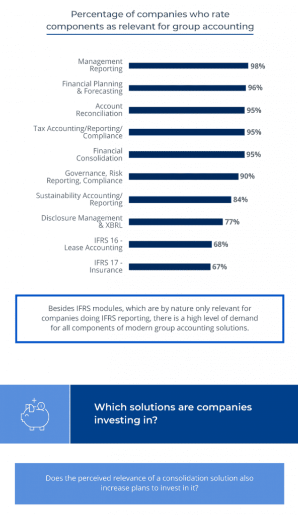 Infografik zur CFO-Studie: Konsolidierung macht Platz für integrierte Konzernrechnungslegung