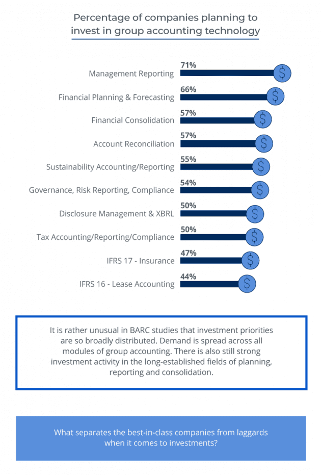 Infografik zur CFO-Studie: Konsolidierung macht Platz für integrierte Konzernrechnungslegung