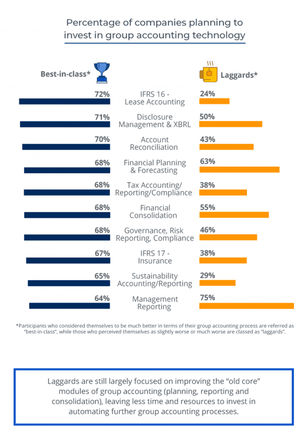 Infografik zur CFO-Studie: Konsolidierung macht Platz für integrierte Konzernrechnungslegung