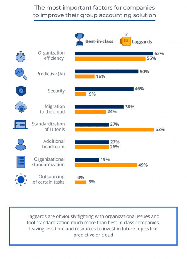 Infografik zur CFO-Studie: Konsolidierung macht Platz für integrierte Konzernrechnungslegung