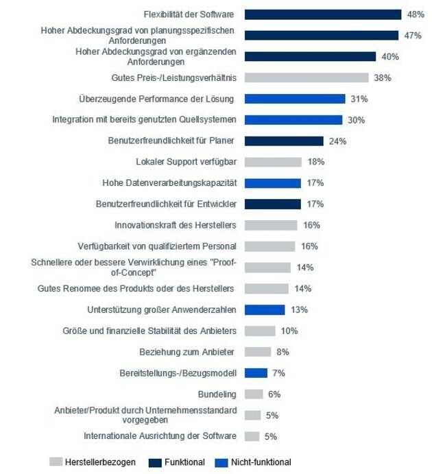 The Planning Survey 20 zeigt starke Zunahme der Planung in der Cloud