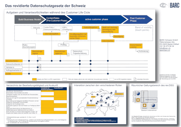 Poster zum revidierten Datenschutzgesetz (rev.DSG) der Schweiz