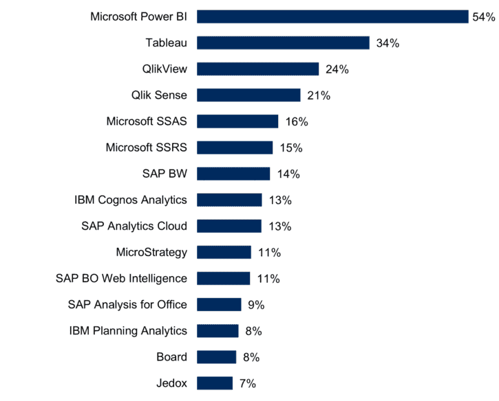 Welche BI- und Analytics-Produkte hat Ihr Unternehmen für den Erwerb evaluiert? Top 15 (n= 1,533)