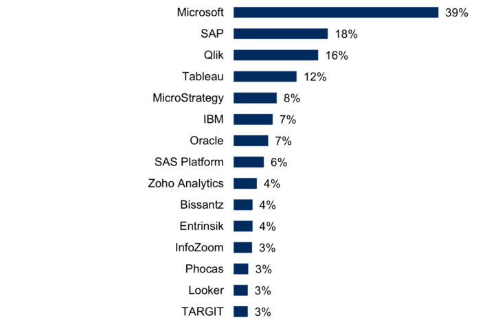 Welche BI- & Analytics-Lösungen hat Ihr Unternehmen erworben? Top 15, gruppiert nach Anbieter (n=1,544)