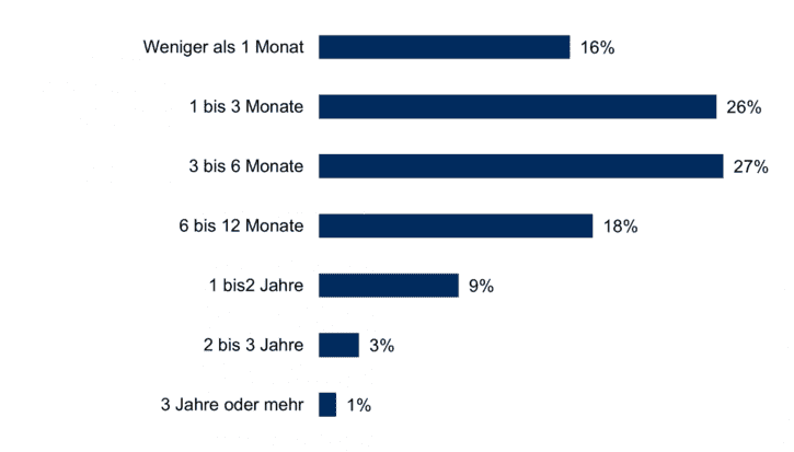 Wie lange dauerte die Implementierung des BI- und Analytics-Frontends (vom Kauf der Software bis zur ersten Nutzung) (n=1,319)