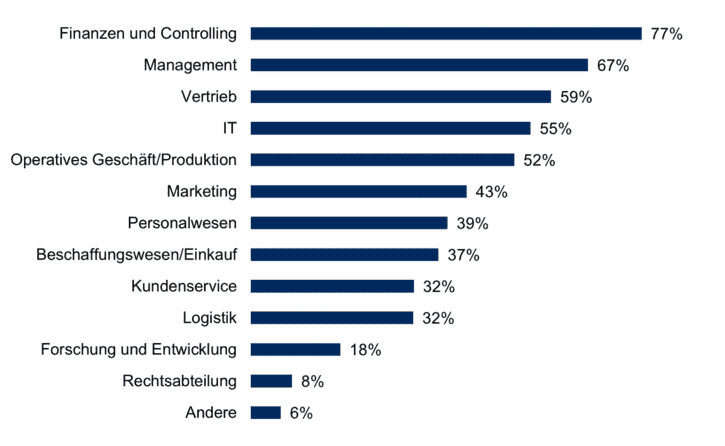 Welche Abteilungen in Ihrem Unternehmen nutzen BI- und Analytics-Anwendungen? (n=1,586)